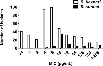 Prevalence of Plasmid-Mediated Determinants With Decreased Susceptibility to Azithromycin Among Shigella Isolates in Anhui, China